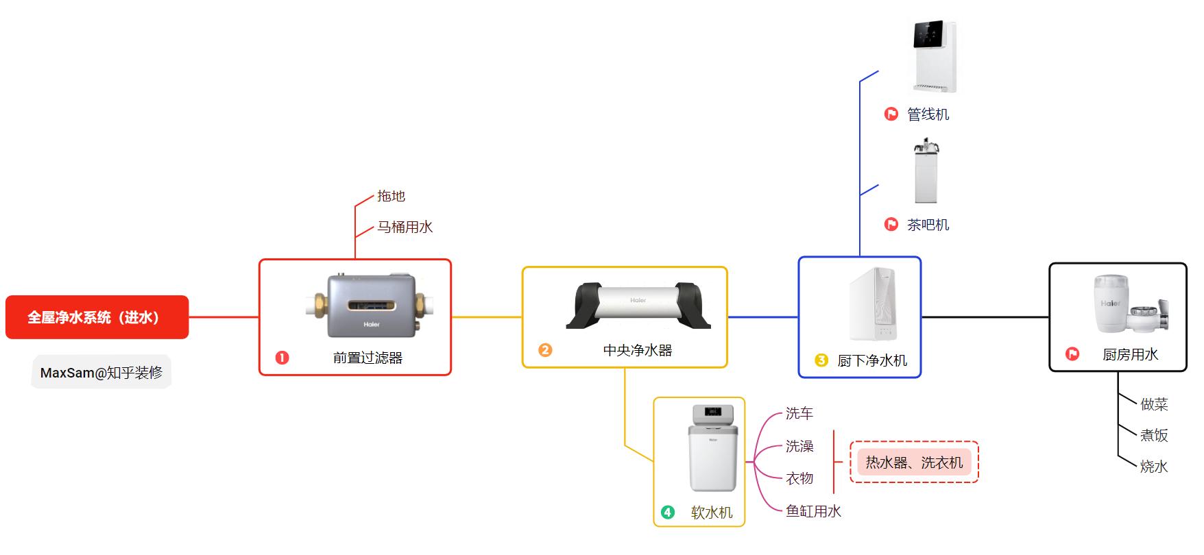 装修流程合集：水电篇之全屋净水方案（7000字）