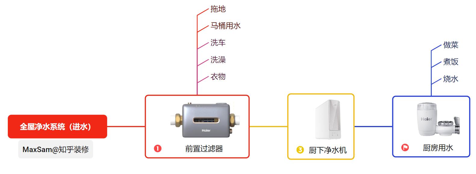全屋净水安装布线_净水器资讯_全屋净水系统