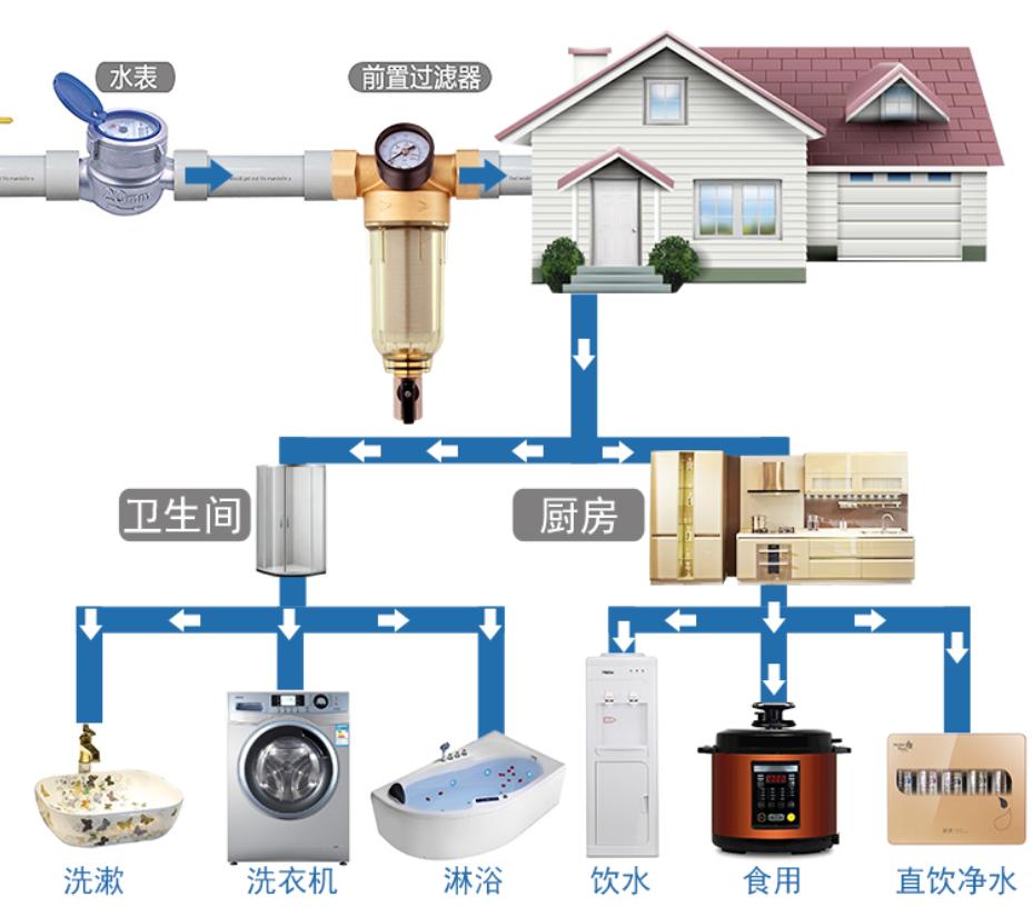 净水器资讯_全屋净水系统_全屋净水安装布线